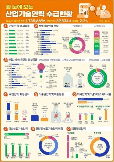 산업기술인력 수급현황 표. [사진=산업통상부]