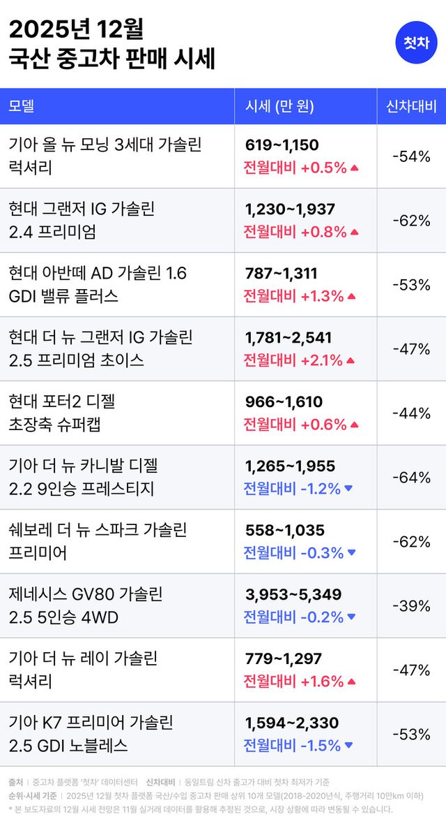 첫차 12월 국산 시세. [사진=첫차]