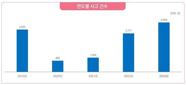 스포츠안전재단 ‘제3차 스포츠행사 안전사고 통계연보(2019~2023)’ 연도별 사고 건수. [사진=스포츠안전재단]