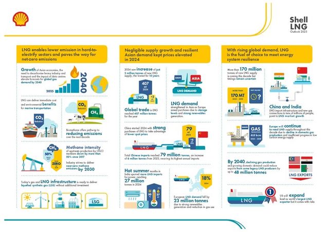 쉘 2025 LNG 전망 보고서 인포그래픽. [사진=쉘코리아]