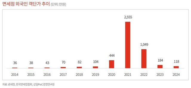 삼일PwC경영연구원의 ‘보릿고개 넘는 K-면세점, 위기진단과 제언’ 보고서 중 면세점 외국인 객단가 추이. [사진=삼일PwC경영연구원]