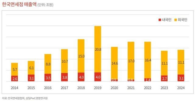 삼일PwC경영연구원의 ‘보릿고개 넘는 K-면세점, 위기진단과 제언’ 보고서 중 한국면세점 매출액. [사진=삼일PwC경영연구원]