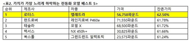 [사진=로터스자동차코리아]