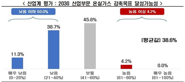 산업계 평가, 2030 산업부문 온실가스 감축목표 달성가능성 표. [사진=한국경제인협회]