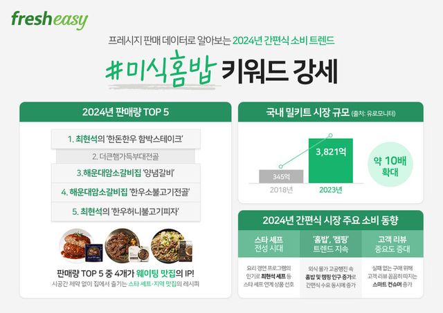 ‘간편식 소비 트렌드’ 인포그래픽. [사진=프레시지]