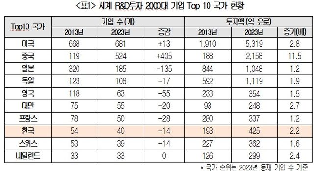 세계 R&D투자 2000대 기업 TOP 10 국가 현황표. [사진=대한상공회의소]