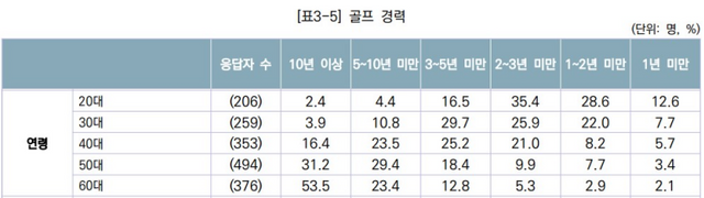 대한골프협회(KPA) ‘2023 한국골프지표’ 결과보고서 골프 경력 표. [사진=대한골프협회]