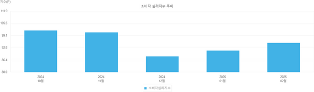 지난해 4분기부터 올해 2월까지 소비자 심리지수 추이. [사진=통계청]
