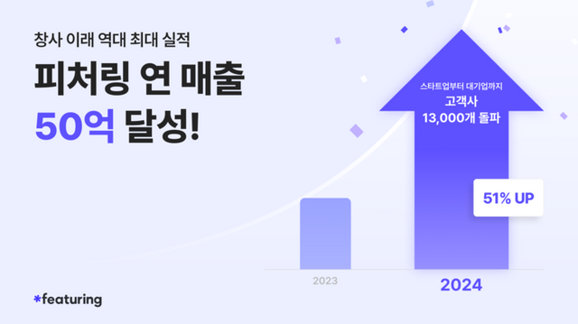 피처링이 지난해 매출액 50억원을 돌파하며 역대 최대 매출을 달성했다. [사진=피처링]