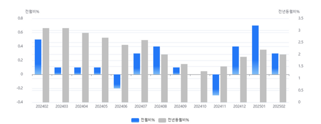 최근 월별 소비자물가 동향 그래프. [사진=통계청]