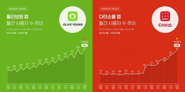 [사진=와이즈앱·리테일]