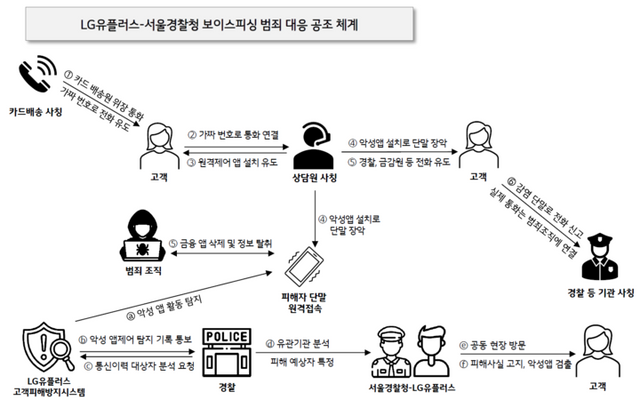 최근 빈발하는 카드 배송 사칭 보이스피싱 수법에 대응하기 위한 LG유플러스와 서울경찰청의 공조 체계 로드맵. [사진=LG유플러스]