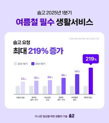 숨고의 여름철 필수 생활서비스 수요. [사진=숨고]