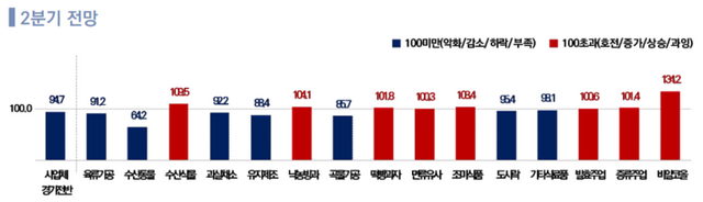 2025년 2분기 식품산업 업종별 사업체 영업이익 지수 전망 [사진=한국농수산식품유통공사]