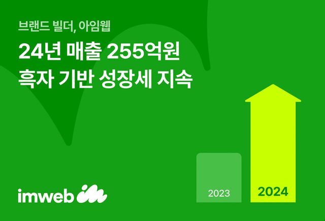 브랜드 빌더 '아임웹'이 2024년 매출 255억원을 기록하며 역대 최고 실적을 올렸다.&nbsp;[사진=아임웹]