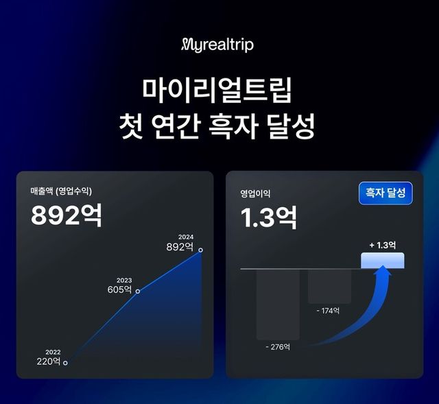 마이리얼트립이 지난해 매출액 892억원, 영업이익 1억3000만원을 기록하며 창사 이래 첫 연간 흑자를 달성했다. [사진=마이리얼트립]