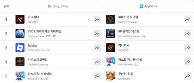 지난 9일 구글 플레이 모바일 게임 매출 순위. [사진=엔씨소프트]