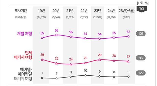 소비자가 선호하는 해외여행 형태. [사진=컨슈머인사이트]