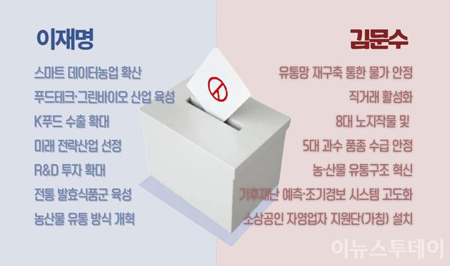 각 대선 후보의 식품·유통분야 주요 공약. [그래픽=박재형 기자]