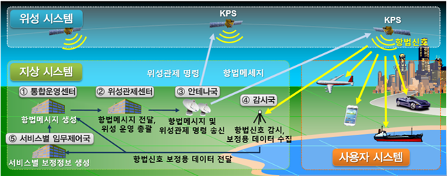 KPS 기본구성 및 작동원리. [사진=우주항공청]