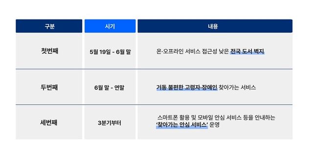 SK텔레콤 단계별 찾아가는 서비스 개요 [이미지 = SK텔레콤]&nbsp;&nbsp;