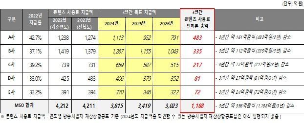 방송채널사용사업자(PP)들이 주장한 MSO 사업자 대상 보정옵션 적용 시뮬레이션. [사진 =국방송채널진흥협회, 한국방송채널사용사업자협회]