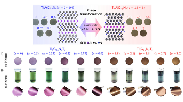 고순도 질소 치환 전 조성 MAX 상 및 맥신의 제조 공정과 형태. [사진=과기정통부]&nbsp;