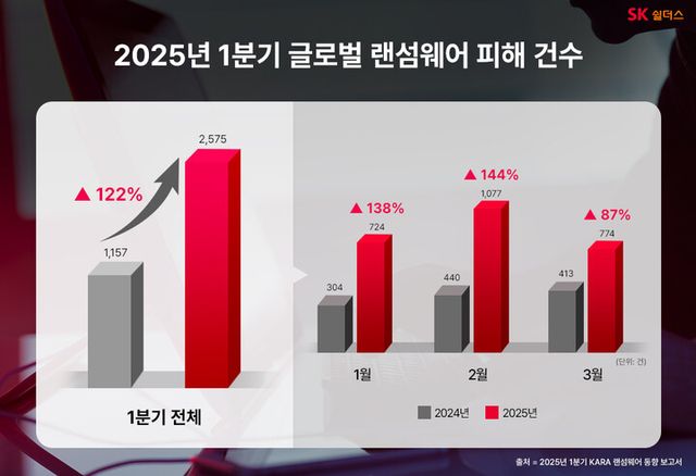 2025년 1분기 글로벌 랜섬웨어 피해 건수. [사진=SK쉴더스]