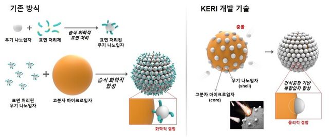KERI 코어-쉘 구조의 복합입자 합성 기술 원리 [사진=한국전기연구원]
