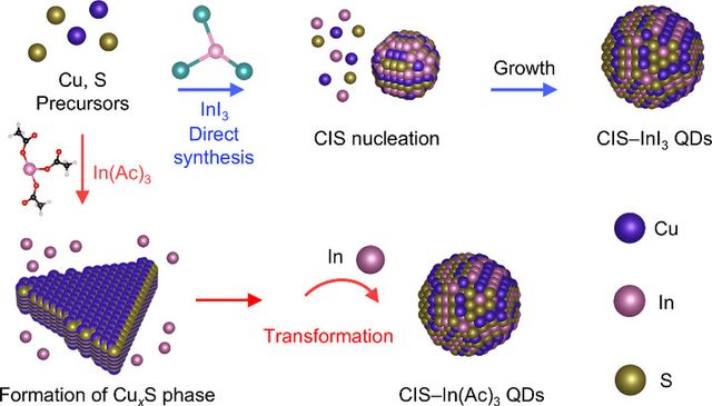 황화구리인듐 양자점의 생성 메커니즘 개략도 [사진=디지스트]&nbsp;&nbsp;&nbsp;&nbsp;