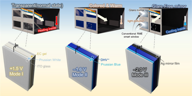 RECM 스마트 윈도우 작동 메커니즘 [사진=카이스트]
