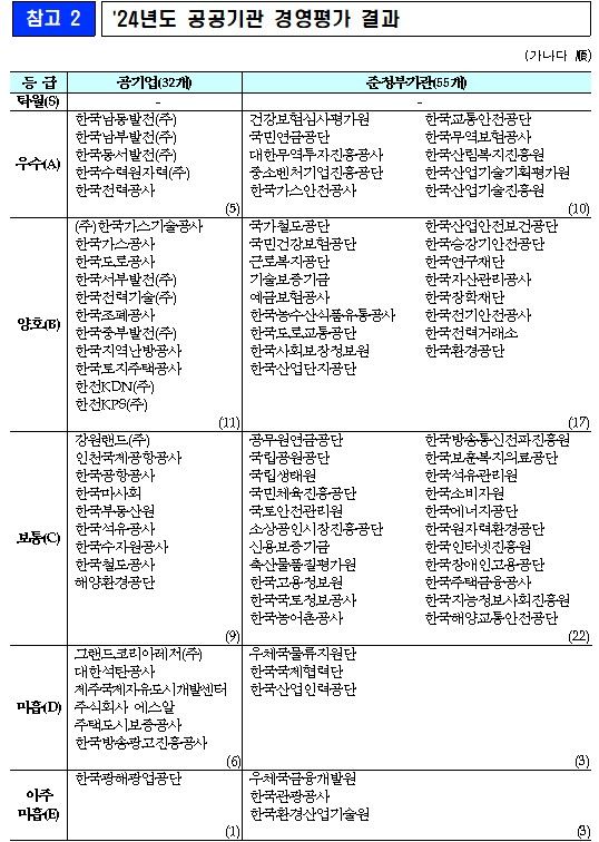기획재정부 2024년도 공공기관 경영평가 결과. [사진=기획재정부]
