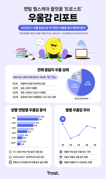 넛지헬스케어가&nbsp;‘트로스트’를 바탕으로 ‘우울감 리포트’를 발표했다. [사진=넛지헬스케어]
