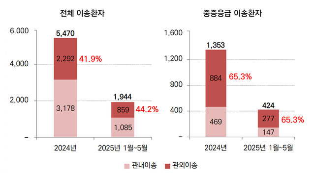 기장소방서 구급환자 이송현황. [사진=동남권원자력의학]