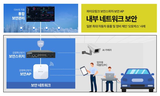 파이오링크가 일본 ‘오토박스’에 보안 스위치 및 보안 AP를 공급했다. [사진=파이오링크]