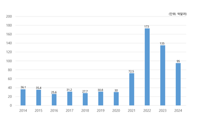 한국 방산 수출 실적 추이(2014~2024) [자료: 방위사업청]