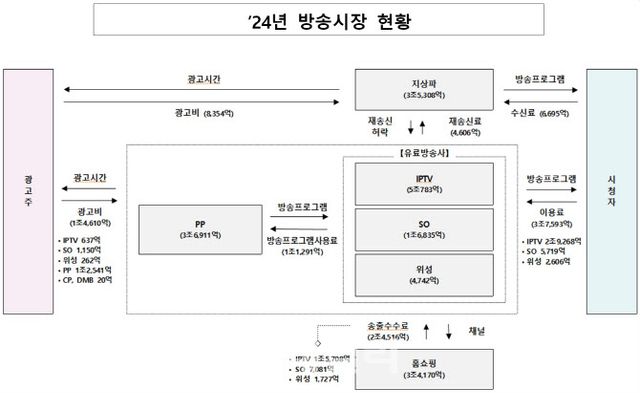 [자료=방송통신위원회]&nbsp;