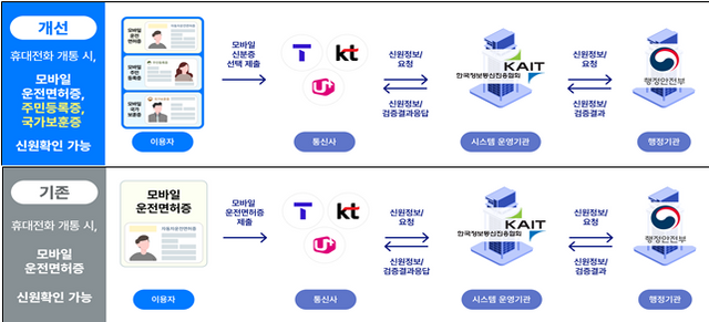 기존과 개선 안 비교. [사진=과기정통부]&nbsp;