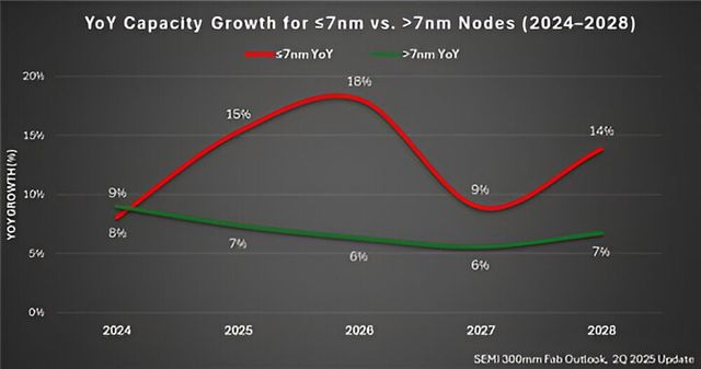 7나노 이하 첨단 공정 생산능력. [사진=SEMI]