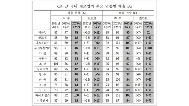 국내 제조업 주요 업종별 매출 BSI 동향. [사진=산업연구원]