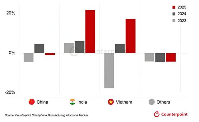 주요 스마트폰 생산국별 스마트폰 생산량의 전년 동기 대비 성장률. [사진=카운터포인트리서치]