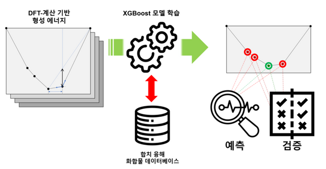 융해 유형 예측 모델학습 및 평가 과정 개요. [사진=카이스트]