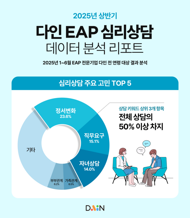 다인이 2025년 상반기 상담 데이터 분석 결과를 발표했다. [사진=넛지헬스케어]