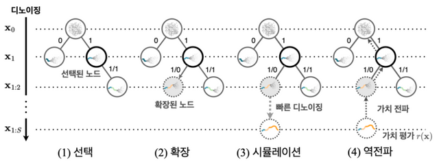 연구팀의 인공지능 확산 모델의 추론-시간 확장 실현 개요. [사진=KAIST]