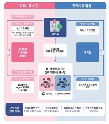 진료기록보관시스템 업무 절차. [사진=보건복지부]