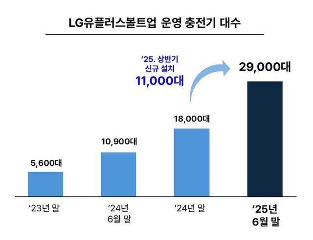 볼트업에서 운영 중인 충전기 대수 현황 (연말 또는 반기 말 기준). [사진=LG유플러스 볼트업]&nbsp;