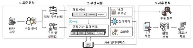 LLFuzz 시스템 구성도. [사진=