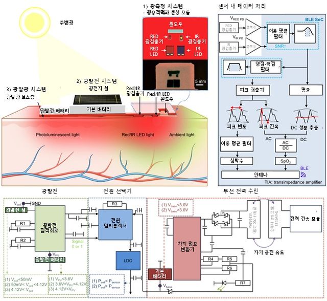 무선 웨어러블 플랫폼 개념도. [사진=KAIST]&nbsp;