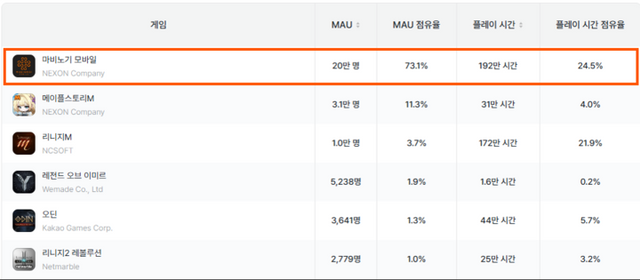 지난 6월 기준 모바일 MMORPG 장르에서 ‘마비노기 모바일’이 10대 월간 활성 이용자 수 1위를 차지했다. [사진=넥슨]