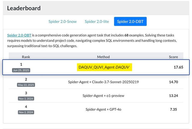 다큐브가 ‘Spider 2.0’ 국제 벤치마크에서 자연어 질의 SQL 변환 분야 세계 1위를 달성했다. [사진=웹케시]